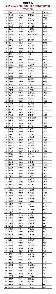 中国画坛著名国画家2022年3月份人气指数top100出炉